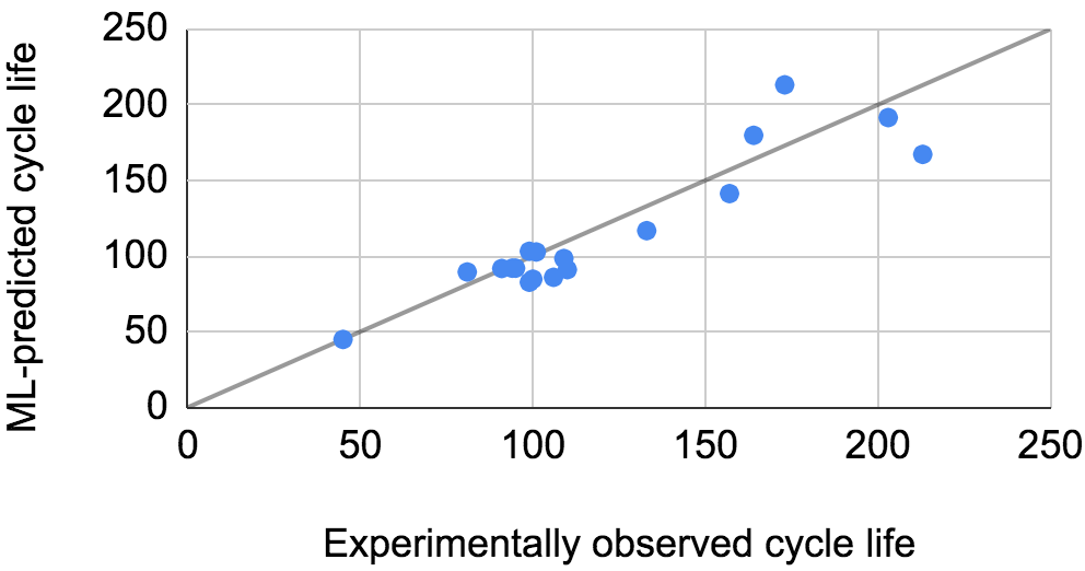Data-driven Lifetime Prediction and Charging Optimization: Predicting Cycle Life In The First 10 Cycles